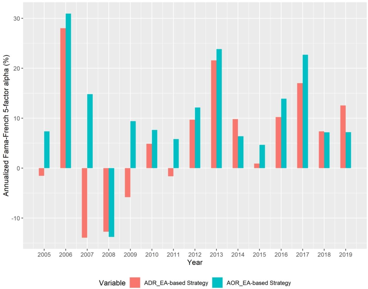图5：基于AOR_EA与ADR_EA的交易策略年度表现