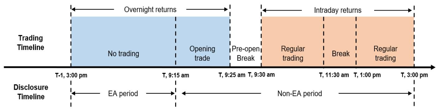 图1：中国股票市场的交易与披露时间线