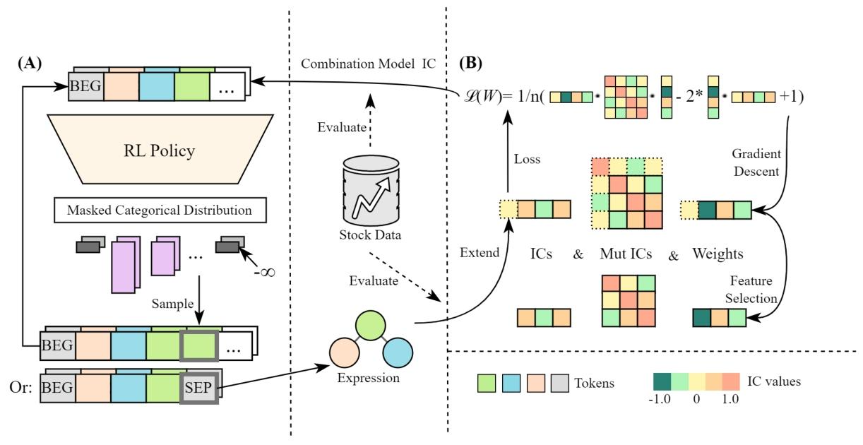 图2：总体框架示意——生成器输出token序列形成公式，新因子进入因子池；组合模型基于IC/互IC与权重优化产生组合预测，并将组合IC作为回报信号反馈给RL策略网络；图中还体现了“扩展-再优化-特征选择(剔除最小权重因子)”的闭环流程