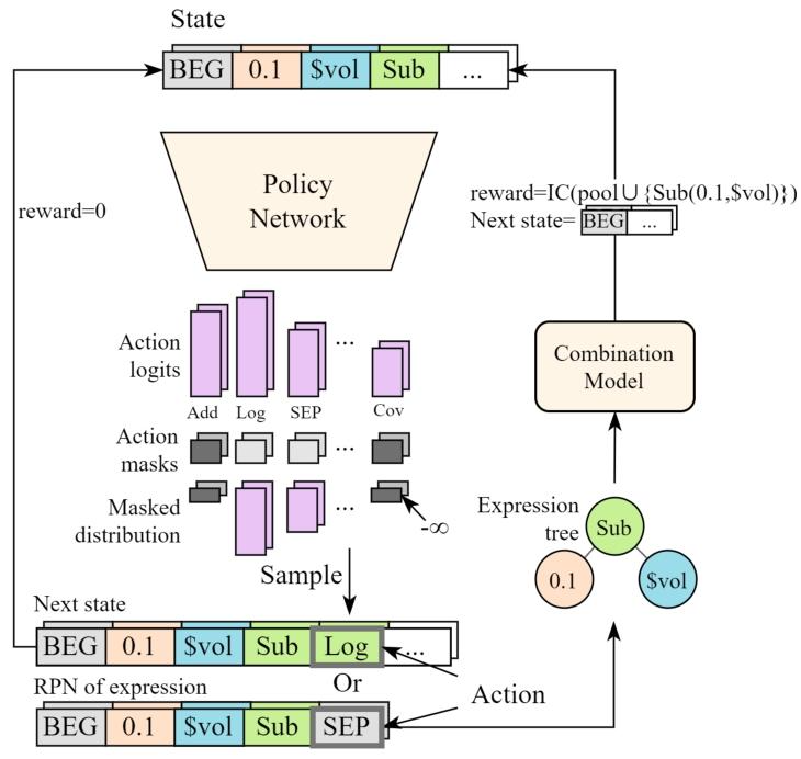 图3：生成器MDP示意——状态为已生成token序列；策略网络输出各token logits并施加invalid-action mask；采样token追加到序列；当输出SEP或达长度阈值时解析为表达式树并送入组合模型评价，得到回报(组合IC)并存入经验用于PPO更新