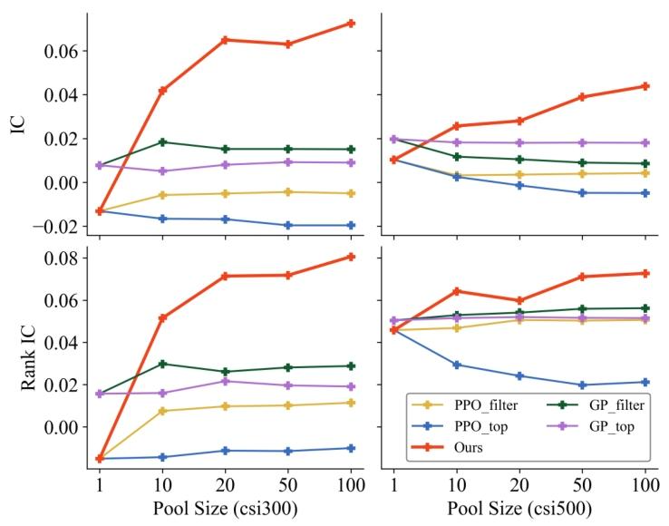 图4：池容量消融曲线——上排为IC、下排为Rank IC；横轴为pool size；Ours曲线随池容量增大持续上升并显著高于PPO/GP的top与filter方案；同时在CSI500上出现GP\_filter随容量变大反而变差，体现互IC过滤不稳定t