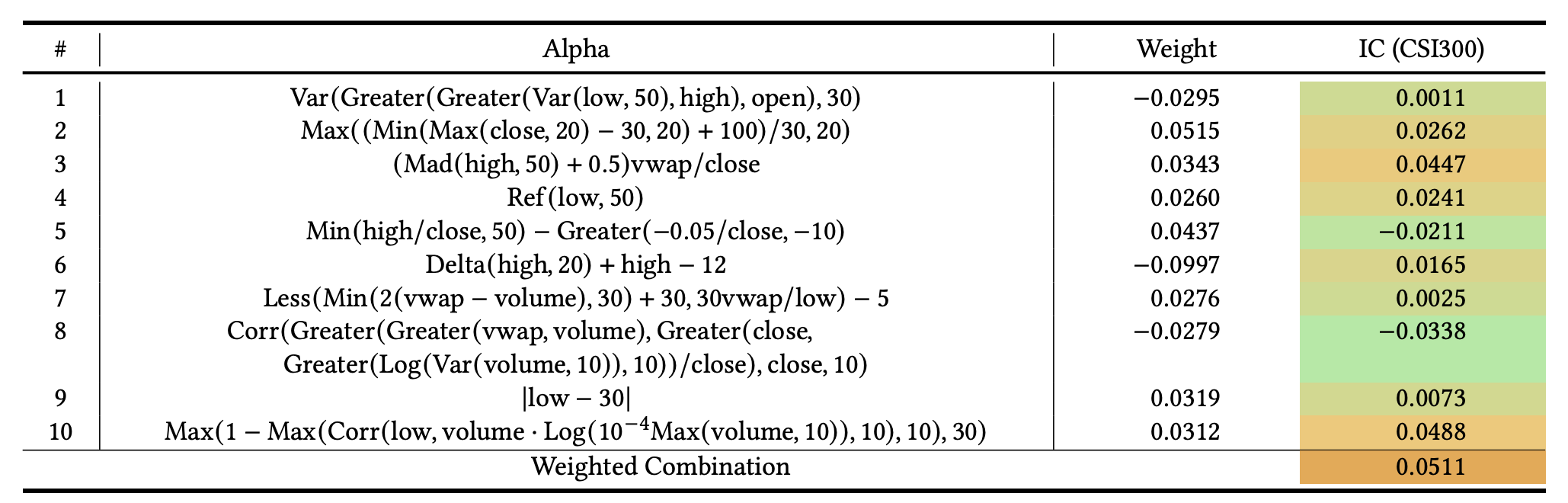 图表3：10因子组合案例——列出10个公式化因子表达式、对应线性权重、单因子IC；并给出Weighted Combination整体IC；文本强调其中多个因子互IC>0.7但仍显著协同