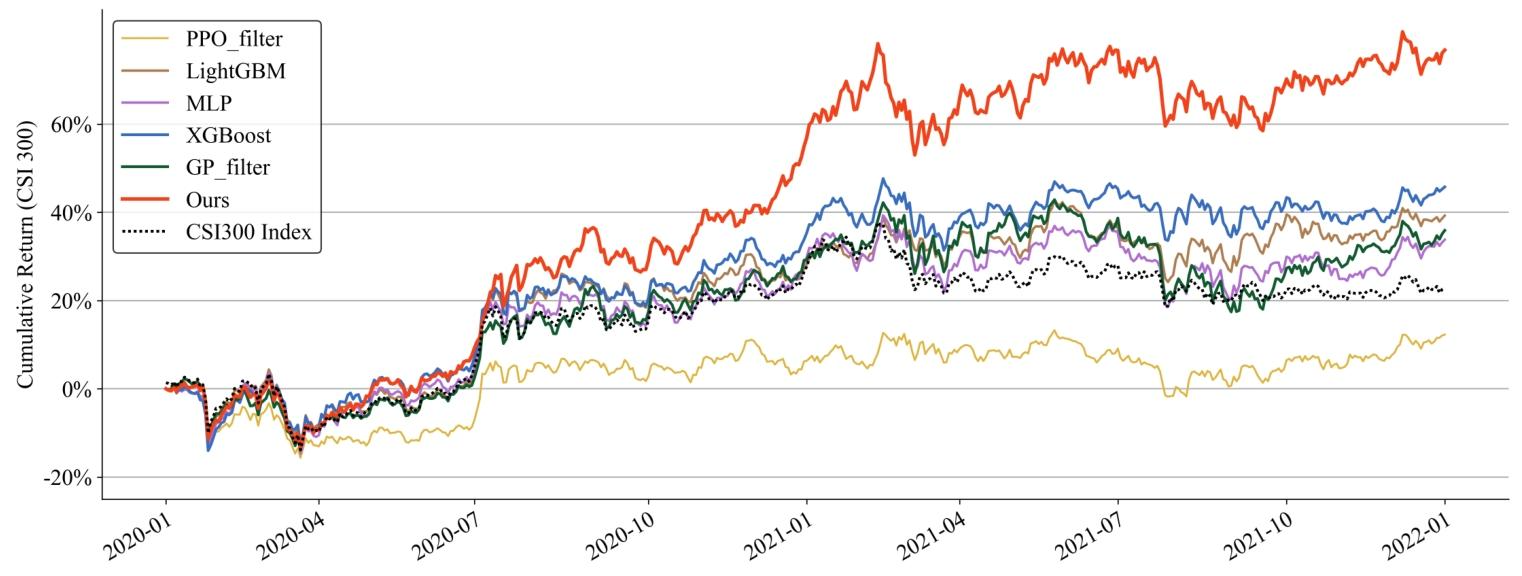 图5：CSI300回测净值曲线——横轴时间(2020-01到2022-01附近)，纵轴累计收益/净值；Ours曲线整体位于最上方并显著跑赢PPO\_filter、GP\_filter、XGBoost、MLP、LightGBM以及指数基线