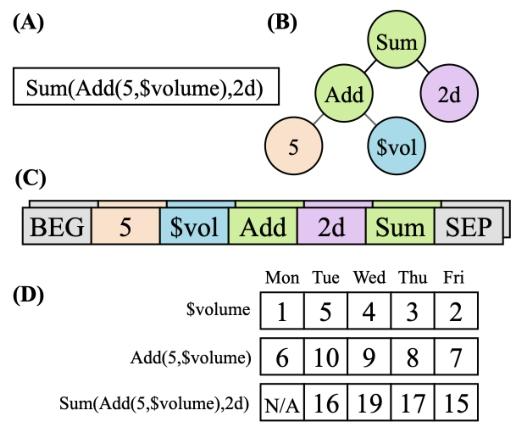图1：公式化阿尔法示例——(A) 数学公式；(B) 等价表达式树(非叶为算子、叶为特征/常数)；(C) 对应RPN序列并含起始/终止标记BEG/SEP；(D) 在样例时间序列上逐步计算过程，展示TS算子如何取窗口