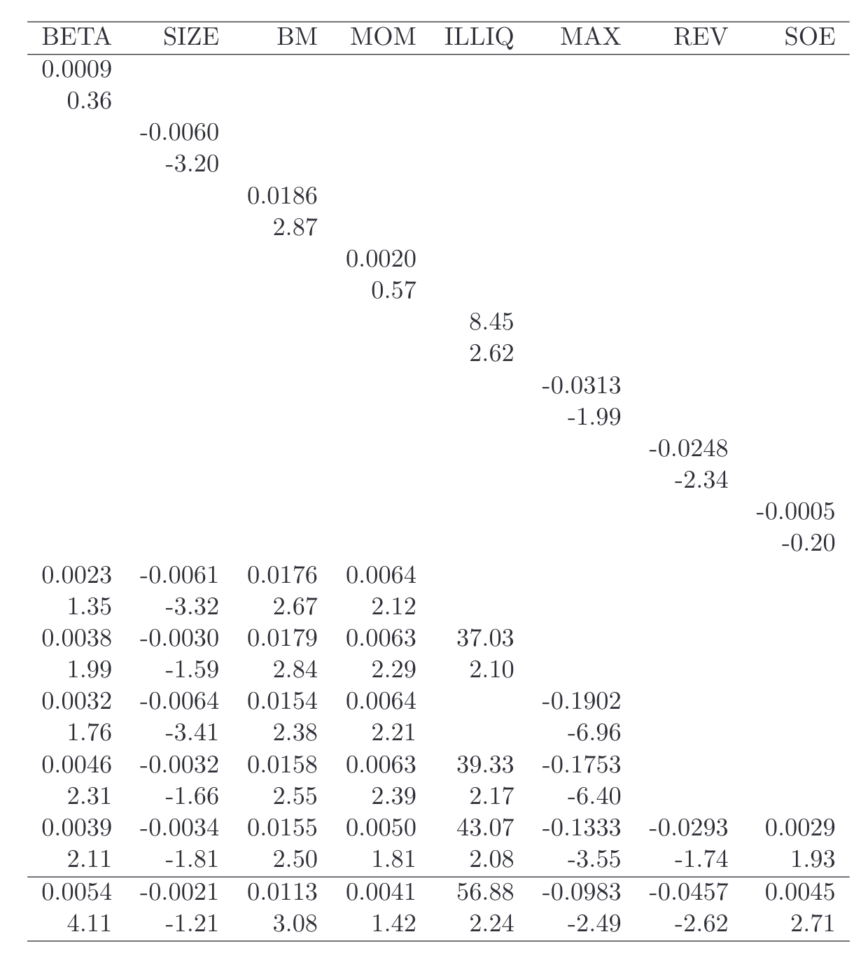 表3：中国股市横截面收益回归结果。表格展示单变量及多变量回归中各预测因子的平均系数及t统计量。关键发现包括：SIZE系数显著为负（小盘股溢价）、BM系数显著为正（价值股溢价）、ILLIQ系数显著为正（流动性溢价）、MAX系数高度显著为负（彩票型股票折价）、SOE系数显著为正（国企折价）。加权回归中BETA系数显著为正，反映中国市场高系统性风险特征。