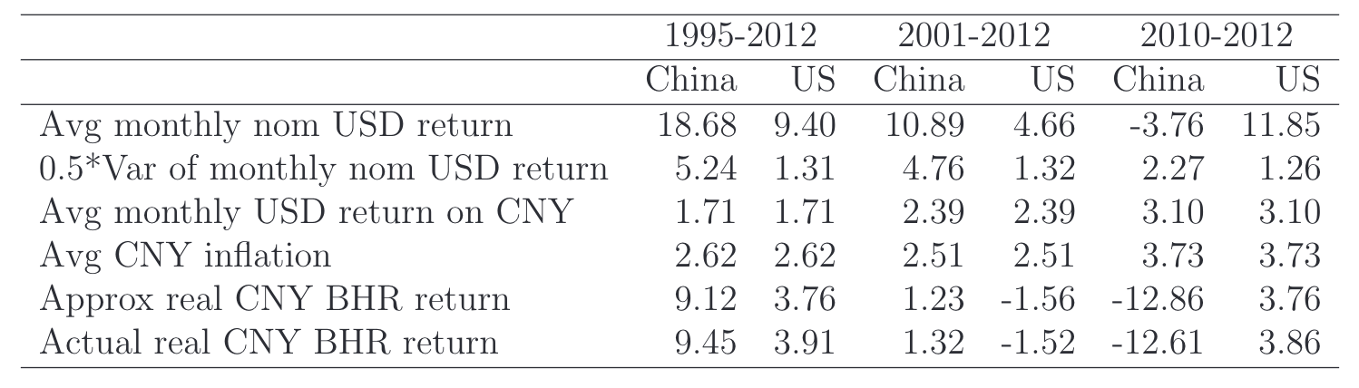 表9：平均月度收益与买入持有收益对比。表格展示1995-2012年及子期间中国与美国股市的两种绩效度量及分解项。中国股市月度平均名义美元收益达18.68%，但因高波动率（方差项5.24%），实际CNY买入持有收益降至9.45%；2010-2012年子期间两者均为负值，反映后危机时期表现疲软。
