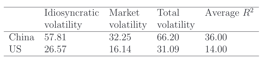 表1：中国与美国市场特质风险与  比较。表格展示年化特质波动率、市场波动率、代表性企业（beta=1）总波动率及平均 。中国特质波动率57.81% > 美国26.57%，但因市场波动率更高（32.25% vs 16.14%），导致  反而更高（36% vs 14%），凸显跨市场  比较的误导性。