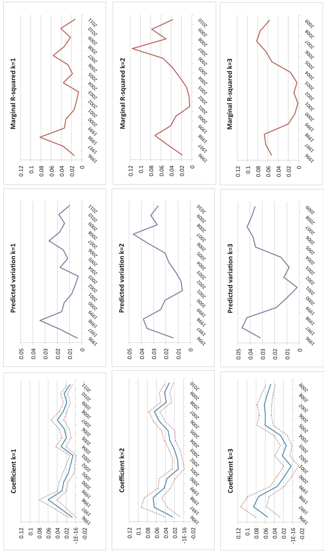 图2：中国股市价格信息含量趋势（1996-2012）。图中展示不同预测期（k=1,2,3年）下回归系数  及其95%置信区间、预测变异量  以及边际 （加入  变量后  的增量）。数据显示2005年股权分置改革后信息含量显著提升并维持高位，2008年金融危机期间略有回落但仍处于较高水平。