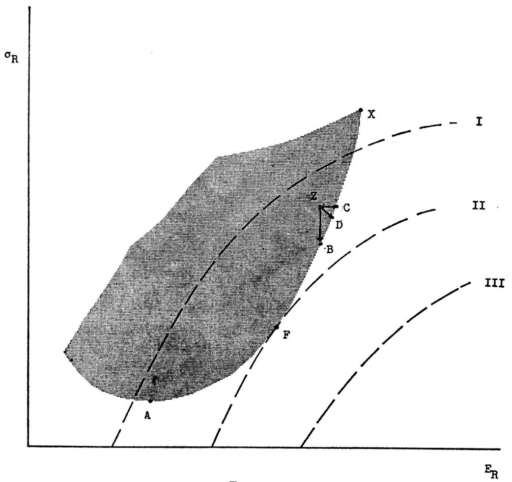 图2：投资者无差异曲线与投资机会集。纵轴为收益率标准差 （风险），横轴为预期收益率 。曲线 、、 为三条无差异曲线，均向上倾斜且凸向东北方向，效用水平按  的顺序递增（即越靠近右下方，效用越高）。阴影区域代表所有可行投资组合构成的 投资机会集 (Investment Opportunity Set) ，其左下边界  为投资机会曲线 (Investment Opportunity Curve) （即有效前沿）。投资者的最优选择位于无差异曲线  与投资机会曲线的切点  处，该点代表了在给定投资机会下投资者能达到的最高效用水平。
