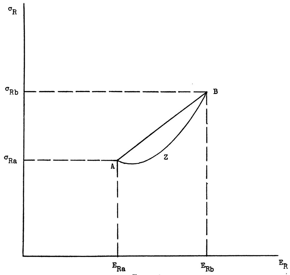 图3：两项资产组合的可行集示意图。纵轴为收益率标准差 （风险），横轴为预期收益率 。点  与  代表两项风险资产。当  时，组合轨迹为直线 ；当  时，轨迹为向左弯曲的曲线 （位于直线  左侧），体现分散化降低风险的效应；当  时，轨迹为折线，触及纵轴上某点（风险为零的组合）。