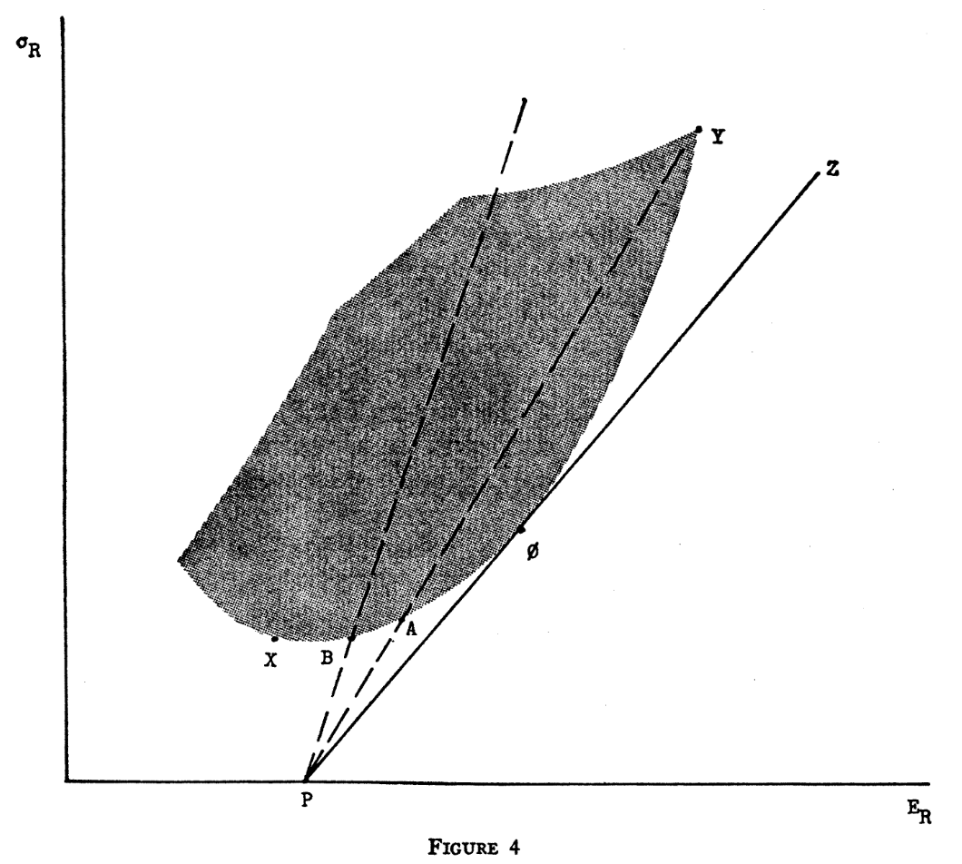 图4：无风险资产引入后的投资机会集。纵轴为收益率标准差 （风险），横轴为预期收益率 。点  位于纵轴（ 处），代表无风险资产。曲线  为原始风险资产的投资机会曲线（右下边界）。从  向该曲线作切线 ，切点  为最优风险资产组合。线段  代表贷出无风险资金（，保守型投资者），射线  代表借入无风险资金加杠杆（，进取型投资者）。原曲线上从  到  之间的所有点均被直线  上的对应点所支配（相同收益下风险更低），因此不再有效。