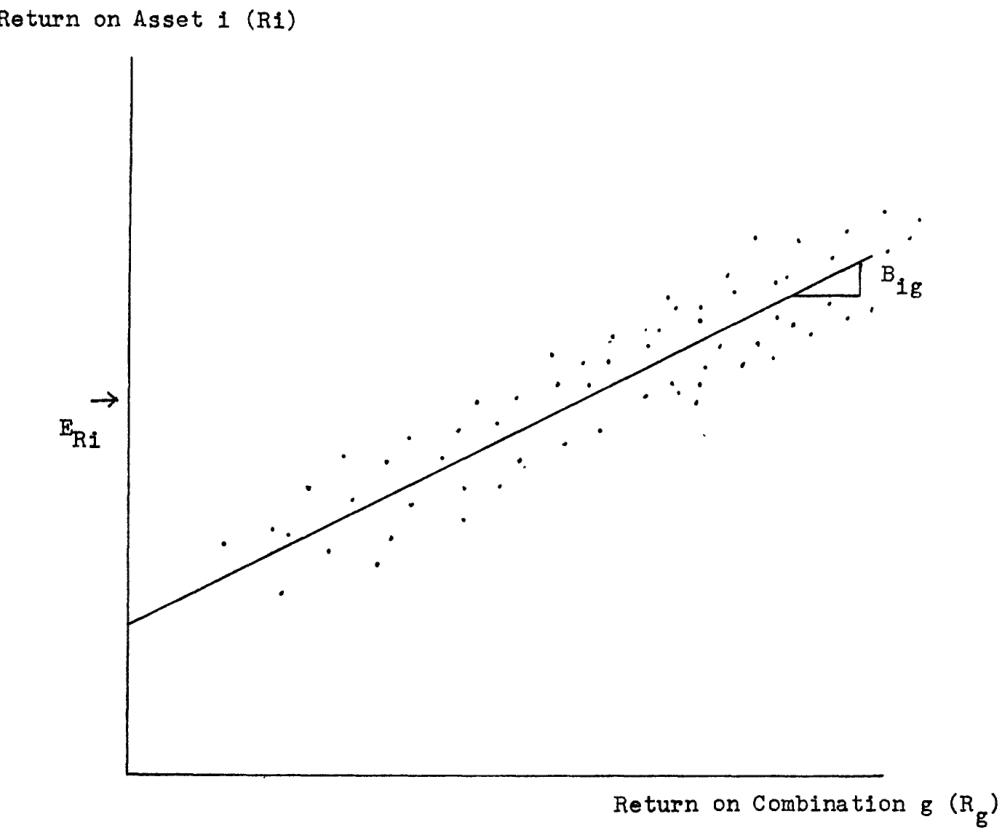 图8：资产  与组合  收益率的回归关系。横轴为组合  收益率 ，纵轴为资产  收益率 。散点围绕回归线分布，回归斜率  衡量系统性风险，残差标准差  代表非系统性风险