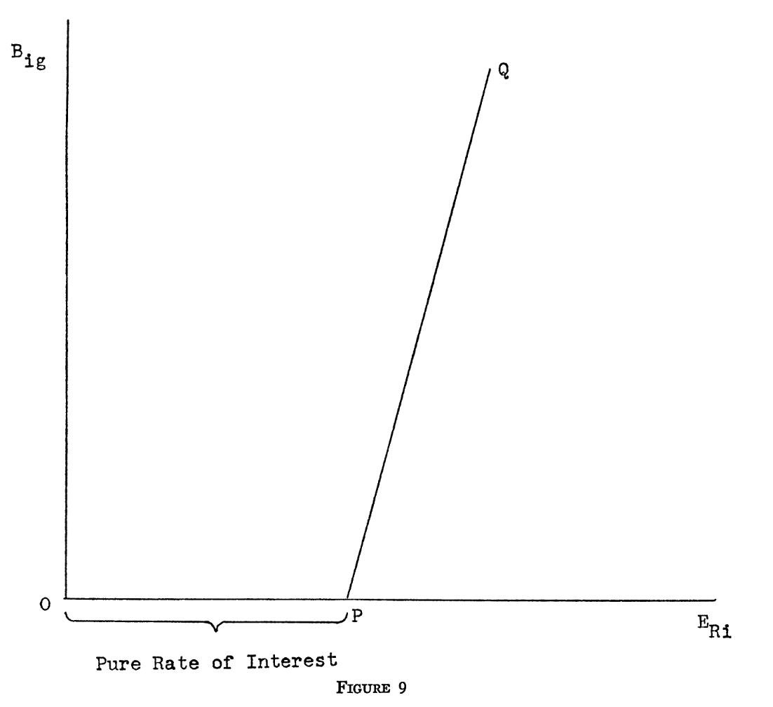 图9：证券市场线 (Security Market Line)。横轴为 ，纵轴为预期收益率 。所有被纳入有效组合的资产必落于直线  上，截距为无风险利率 ，斜率为市场风险溢价 。防御性资产 () 预期收益低于市场组合，进攻性资产 () 预期收益高于市场组合
