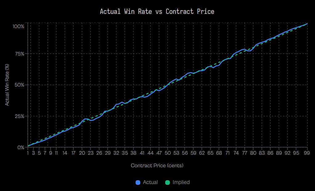 校准曲线显示冷门偏差：1 美分合约获胜率仅为 0.43%，而隐含概率为 1%