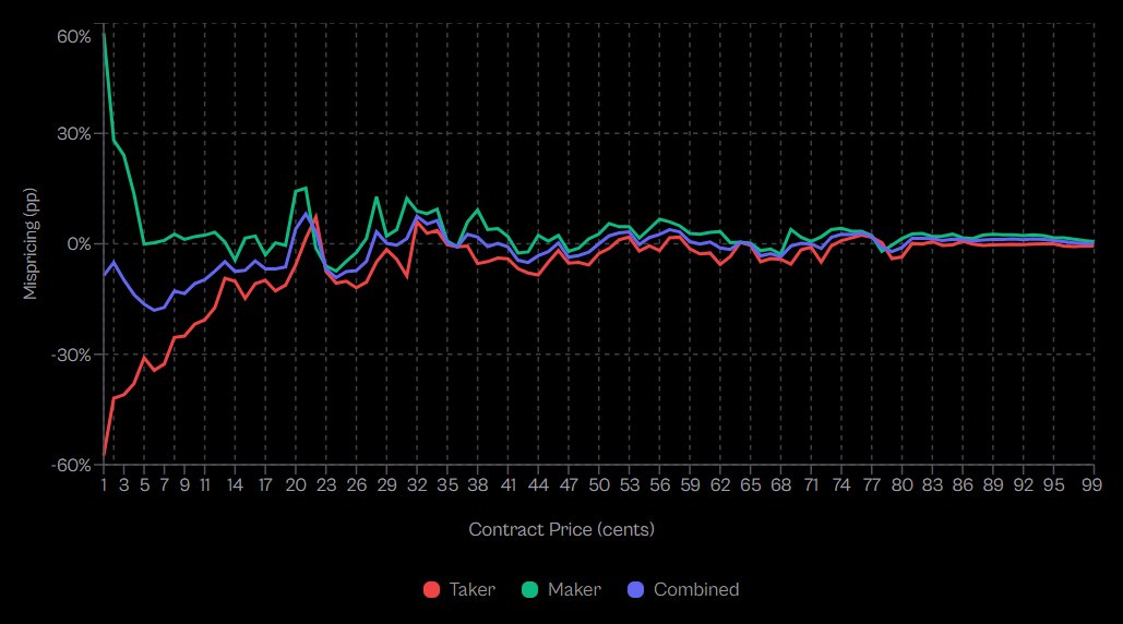 挂单者 - 吃单者财富转移：99 个价格水平中的 80 个存在系统性边缘